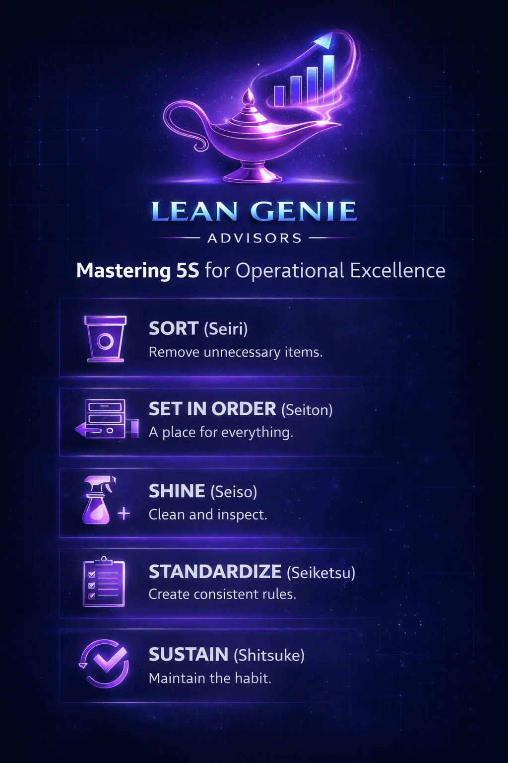 Lean Genie Advisors 5S Lean Six Sigma Poster - Sort, Set in Order, Shine, Standardize, Sustain