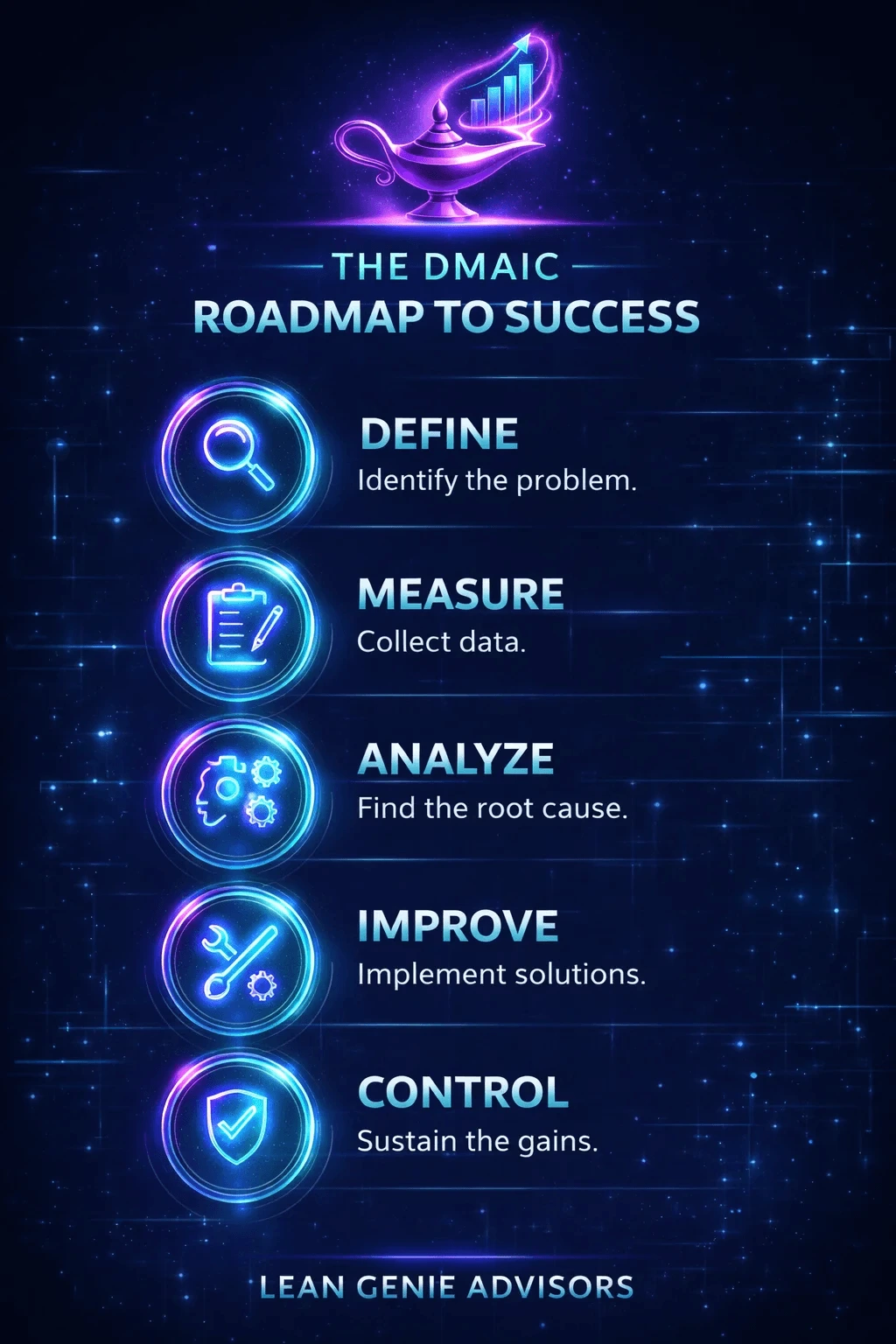 Lean Genie Advisors DMAIC Roadmap Poster - Define, Measure, Analyze, Improve, Control