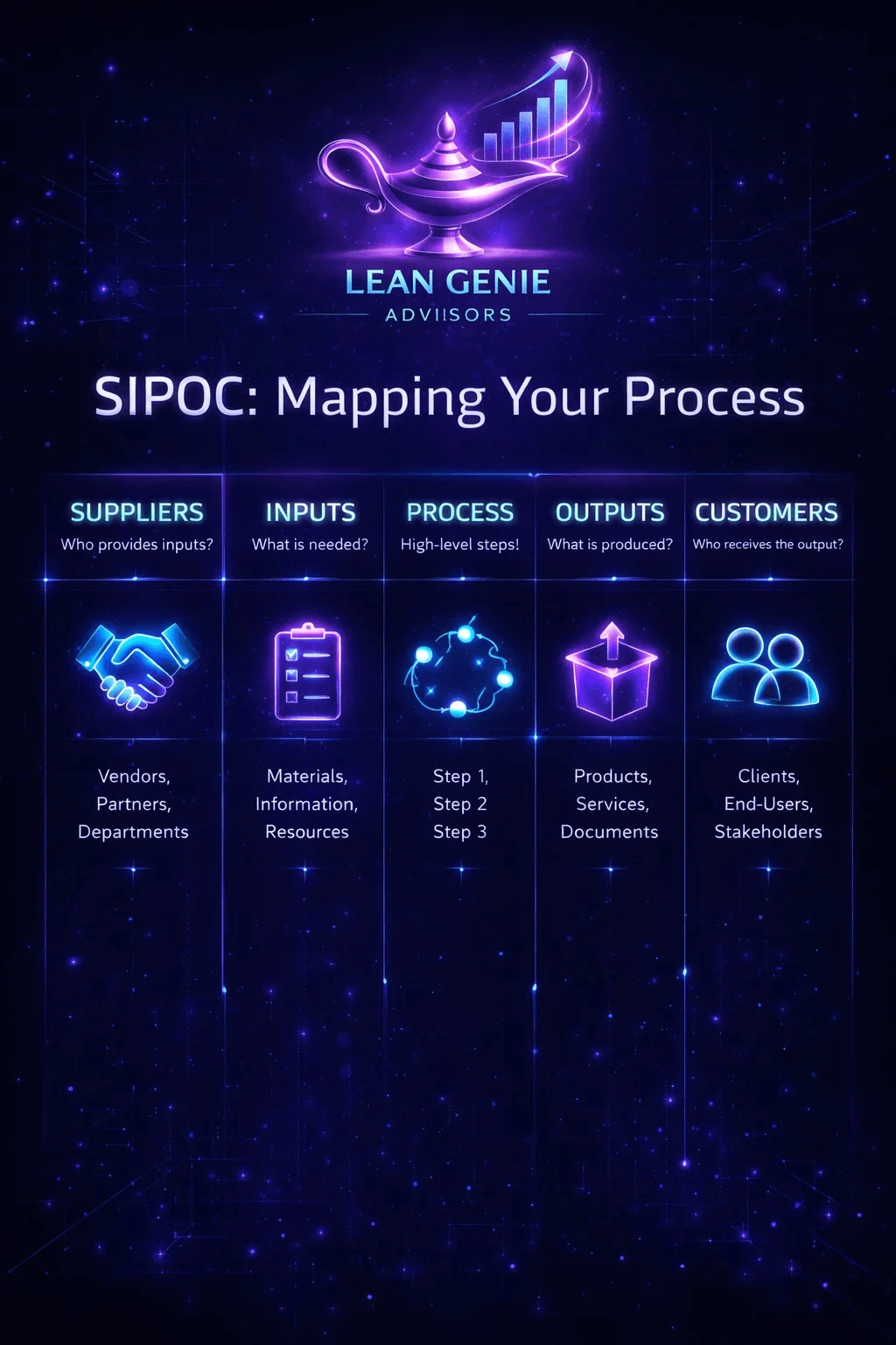 Lean Genie Advisors SIPOC Process Mapping Poster - Suppliers, Inputs, Process, Outputs, Customers